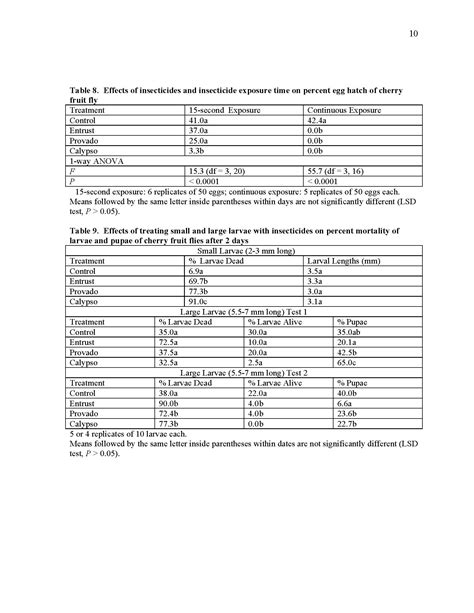 Evaluation of Insecticide Effects on Biology of Cherry Fruit Fly - Washington Tree Fruit ...