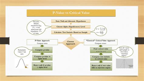 P Value vs Critical Value - DataScienceCentral.com