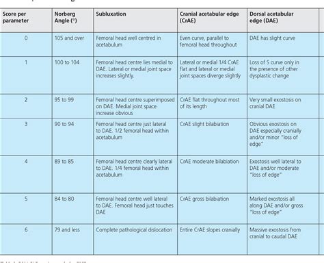 [PDF] Scoring radiographs for canine Hip Dysplasia - The big three organisations in the world ...