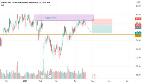 CTSH Stock Price and Chart — NASDAQ:CTSH — TradingView