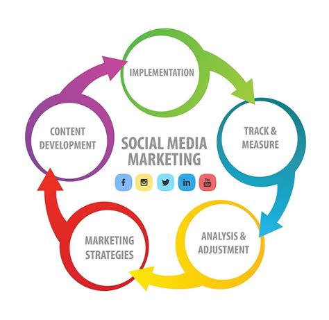 social media marketing | Social media marketing courses, Social media ...