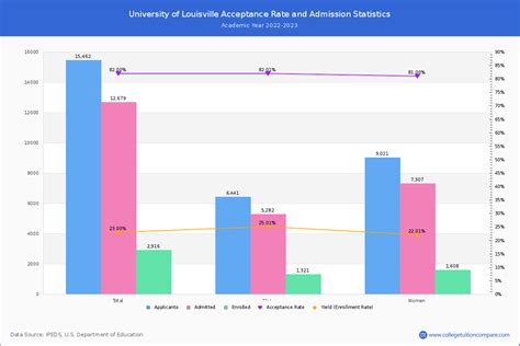 U of Louisville Acceptance Rate and SAT/ACT Scores