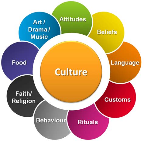 Culture and Cognition - Tech Urdu | What is culture, Teaching culture ...