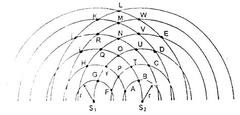 Two coherent point of sound wave S(1) and S(2) produce sound of same f