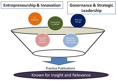 Strategic Objectives | Lee Kong Chian School of Business