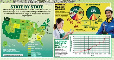 Raising the Minimum Wage Statistics & Probability Article for Students | Scholastic Math Magazine