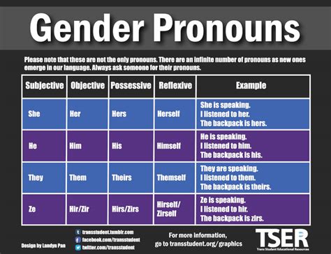 Pronouns 101 | LGBT Resource Center