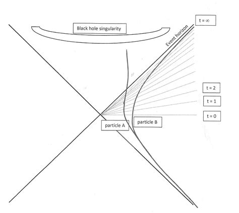 How can information ever get lost at the event horizon of a black hole? - Physics Stack Exchange