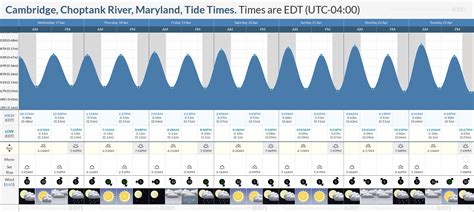 Tide Times and Tide Chart for Cambridge, Choptank River