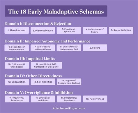 Quiz for 18 maladaptive schemas : r/CPTSD