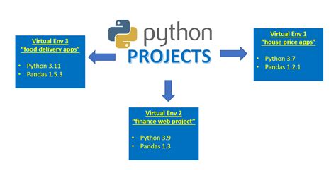 Best Practice — Starts Up Python Project Using PyCharm and Virtual Environment | by Hasan Ash ...