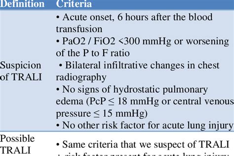 Definition of acute pulmonary injury related to transfusion (TRALI). | Download Scientific Diagram