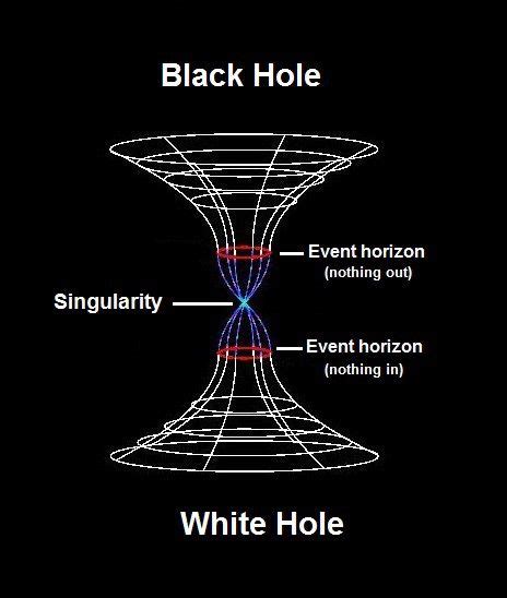 What is Inside a White Hole in 2022 | Space science, Space and ...