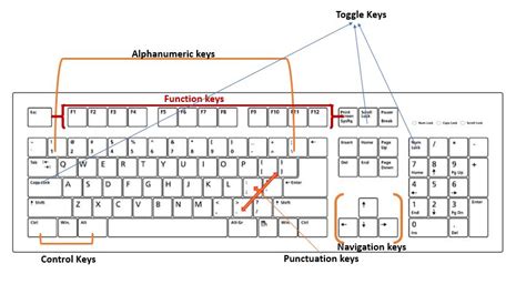 Types of keys on a computer keyboard that you should know about