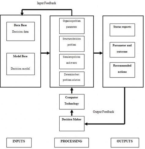 Decision Support Systems | IntechOpen