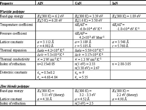 Introduction to III-V Nitrides - Properties