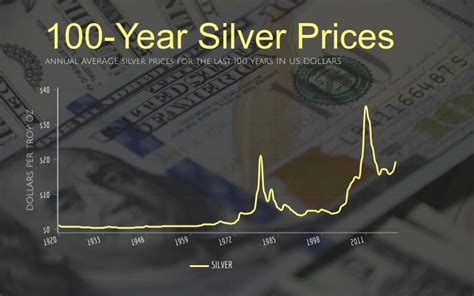 100-Year Silver Price History: Charts and Complete Overview