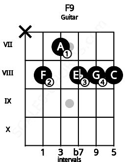 F9 Guitar Chord | F ninth | 9 Guitar Charts and Sounds