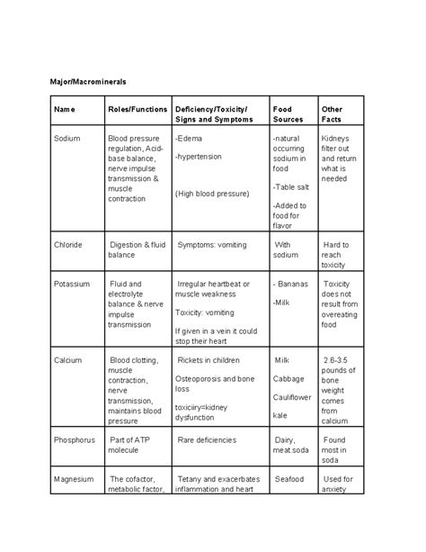 Major Macrominerals - study aid - Major/Macrominerals Name Roles/Functions Deficiency/Toxicity ...