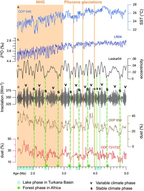 Global climate change between 4.5 and 2.5 Ma. a. Sea surface ...