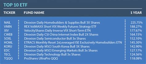 The 10 Best And Worst Alternative ETFs Of 2017