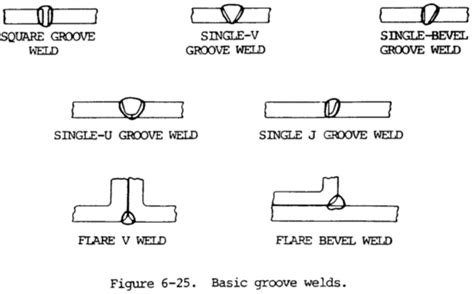 Types of Welds & Joints - SVHS ART & CAREER TECH