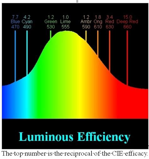 led - How Is Intensity of Blue Light Measured? - Electrical Engineering Stack Exchange