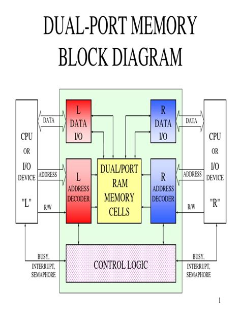 Dual-Port Memory Block Diagram PDF | Random Access Memory | Input/Output