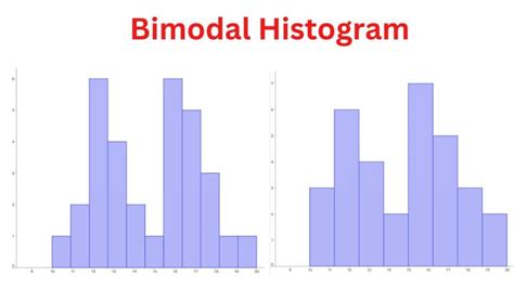 How to Create and Interpret Bimodal Histograms