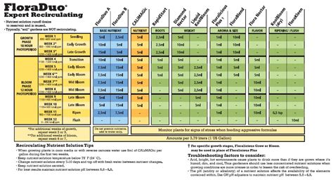 General Hydroponics FloraDuo Feeding Charts