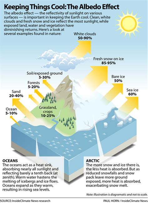 Infographic: Keeping Things Cool: The Albedo Effect - Inside Climate News