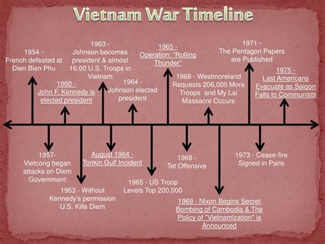 PPT - Vietnam War Timeline PowerPoint Presentation, free download - ID:6333852