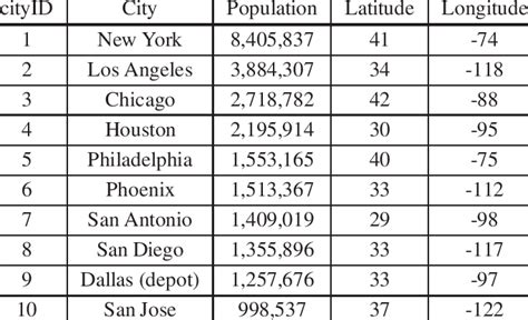 Náhlý sestup shromáždit chabý top 10 cities in usa srdce Jane Austen ...