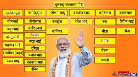 Narendra Modi Family Tree