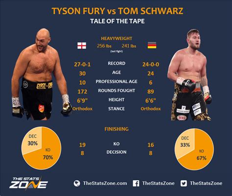 Tyson Fury vs Tom Schwarz Preview & Prediction - The Stats Zone