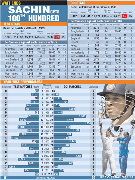 Sachin Tendulkar 100 Not Out [Records] ~ Tech Impulsion - Tech Global Blog