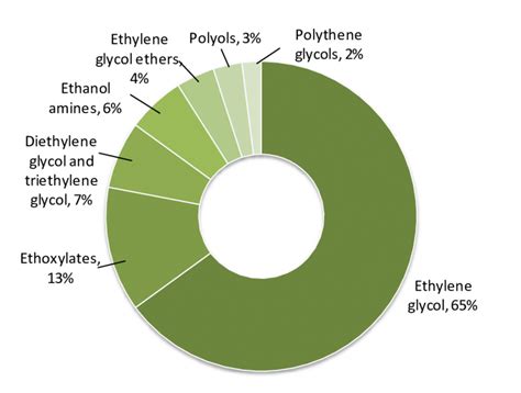 World Industrial use of ethylene oxide (2007) | Download Scientific Diagram