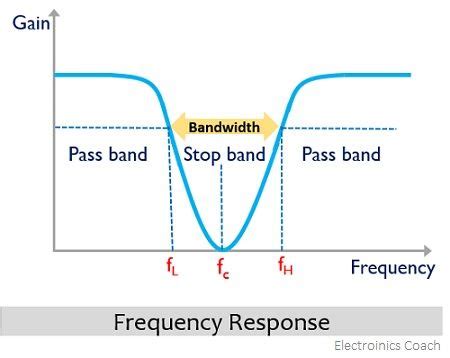 frequency response of wide band stop filter - Electronics Coach