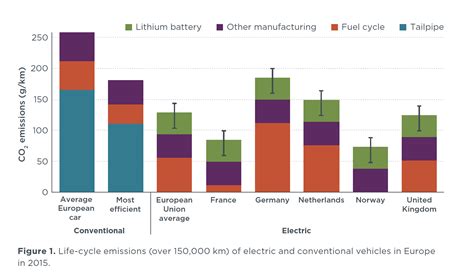 Elektriauto või tavaline auto: kumb on puhtam? - Enefit Volt