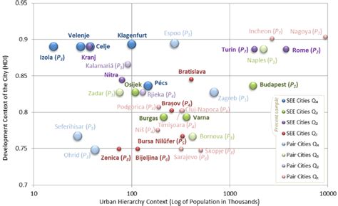 Comparison of results to urban hierarchy and development contexts ...