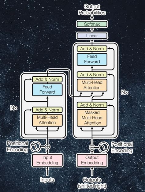 Unraveling the Structure of the GPT-3 Model: A Journey through Transformer Blocks