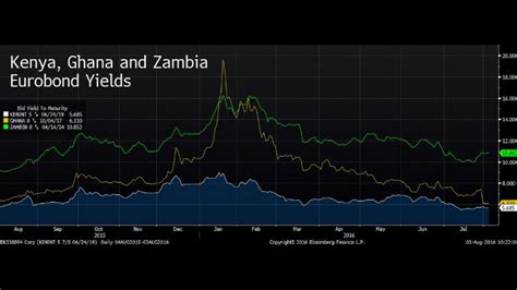 Zambia Dollar Debt Return Highest Yield in Africa | ZambiaInvest