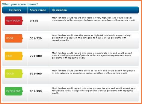 Credit Scores Chart | Bio Letter Sample with regard to Experian Credit ...