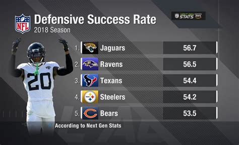 Steelers 2018 Defensive Success Rate 4th-Best In NFL, Per Next Gen ...