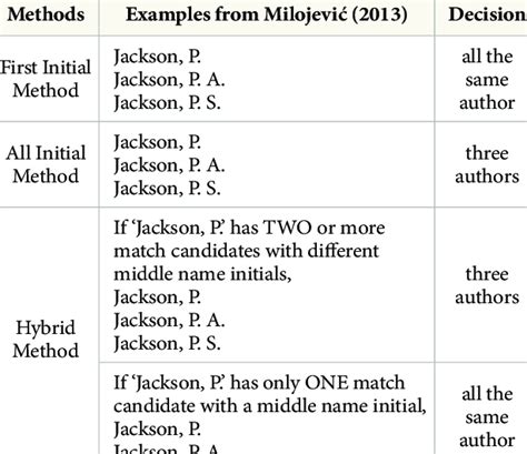 Illustration of Types of Initial Based Disambiguation | Download Table