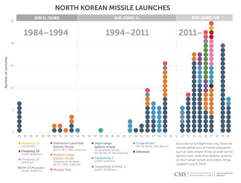 North Korean Missile Launches & Nuclear Tests: 1984-Present | Missile Threat