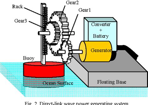 Figure 2 from Generator design and characteristics in direct-link wave ...