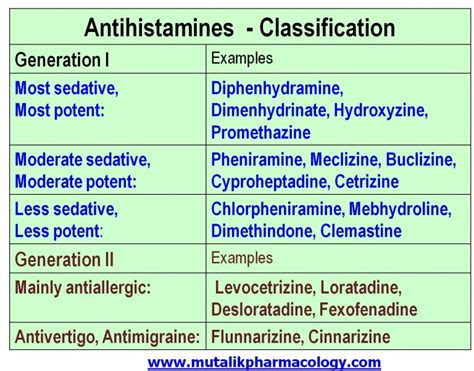 Antihistamine Drugs or Antihistaminics | Mutalik Pharmacology