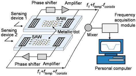 Sensors | Free Full-Text | Optimization of Surface Acoustic Wave-Based Rate Sensors