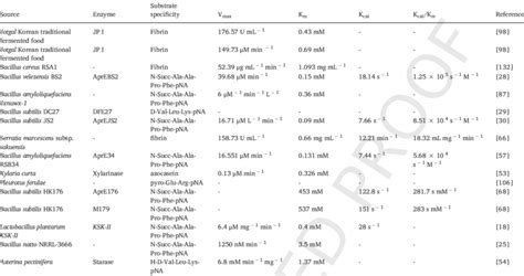 Kinetic properties of fibrinolytic enzymes. | Download Scientific Diagram